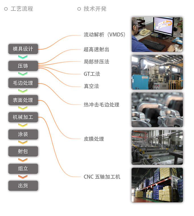 project process 工艺流程