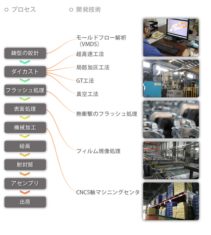 project process 工藝流程